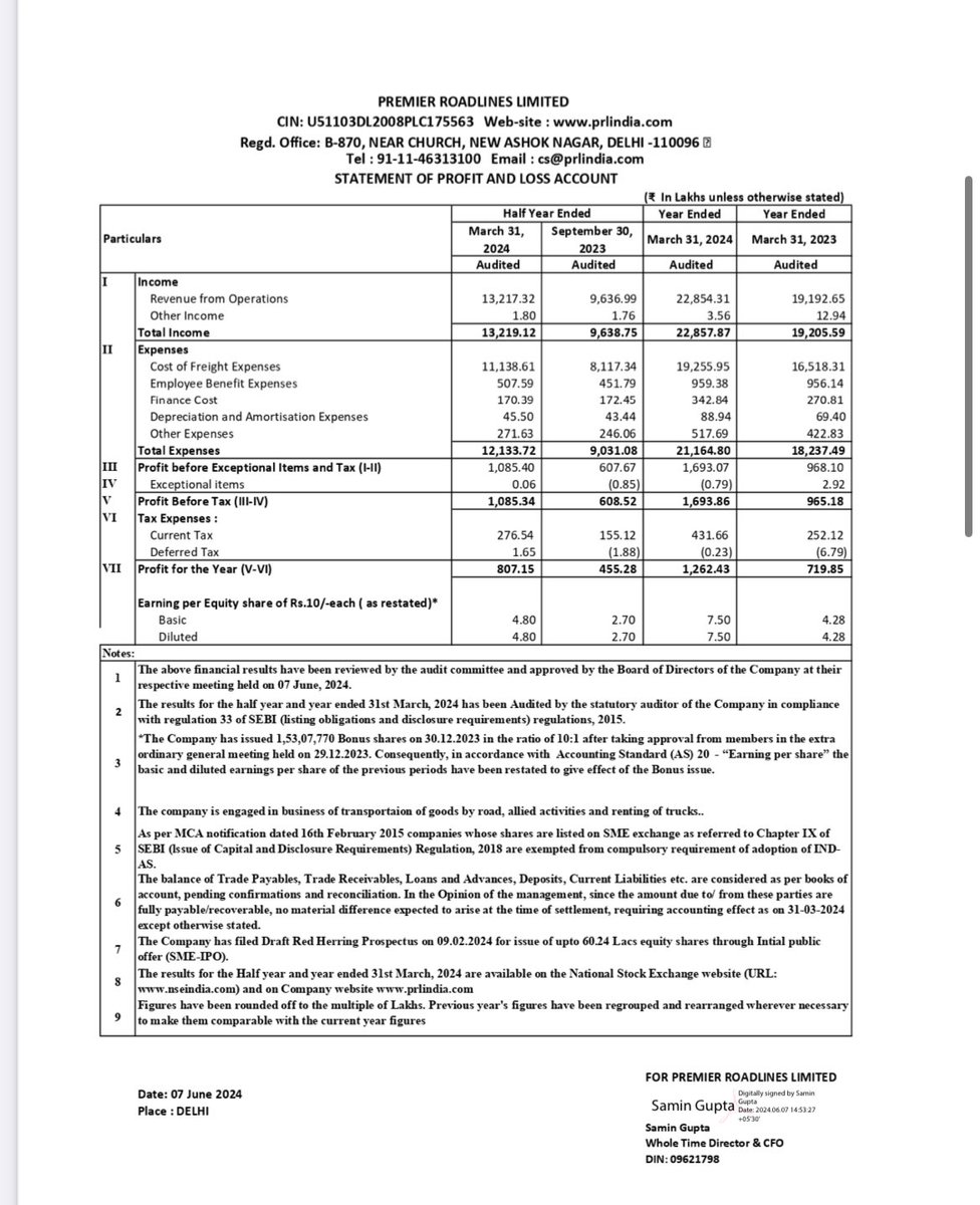 VivekChadha1996's tweet image. Solid Numbers - YOY &amp;amp; HOH 🔥

Such numbers always build up the confidence of investors, Try to discover such businesses at earliest.

Rev- 132cr Vs 96cr

PAT- 8.07cr Vs 4.55cr 

Solid FY24 with good OCF 

OCF at 4cr vs -4cr

#DYDD  #PremierRoadlines