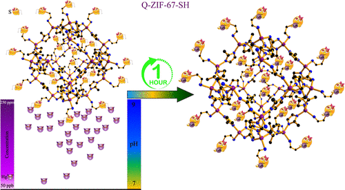 bhkenlo's tweet photo. Cysteamine-Anchored MOF through Post-Synthetic Modification Strategy for the Effective Removal of Mercury from Water | Inorganic Chemistry https://t.co/JxuG9sVRmV Masoomi and co-workers @InorgChem #cobalt #ZIF67 #MOFs #cysteamine #mercury #removal #water https://t.co/QOXwCKAKy4
