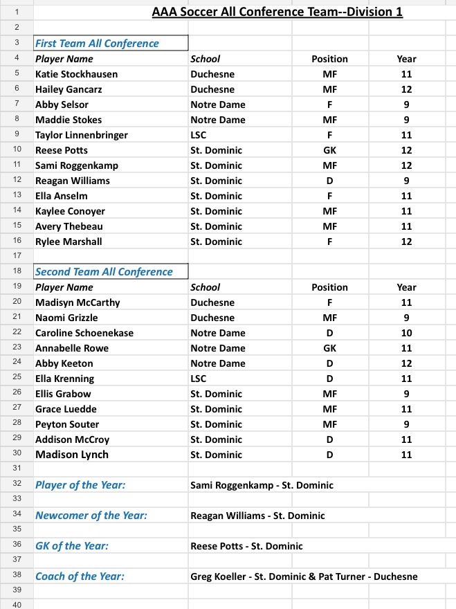 Congratulations to all our All Conference selections in what is our last AAA Conference season .