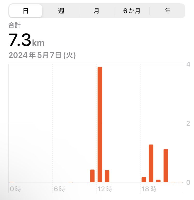 ataiga_0908's tweet photo. Good morning!
Just finished a 5K run🏃♀️✨
Running helps me manage my panic disorder and keeps me energized.
Want to join me?
Have a fantastic day!🌟
#running #jogging #marathon #health #fitness #workout #diet #exercise #morningrun #runninggirl #runningboy #sports #train https://t.co/wUAwIqaPUF