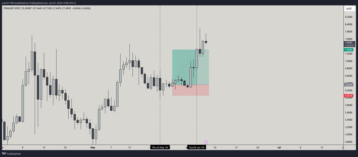 $TON

Price ✅
Time ✅

x.com/kiciotrading/s…