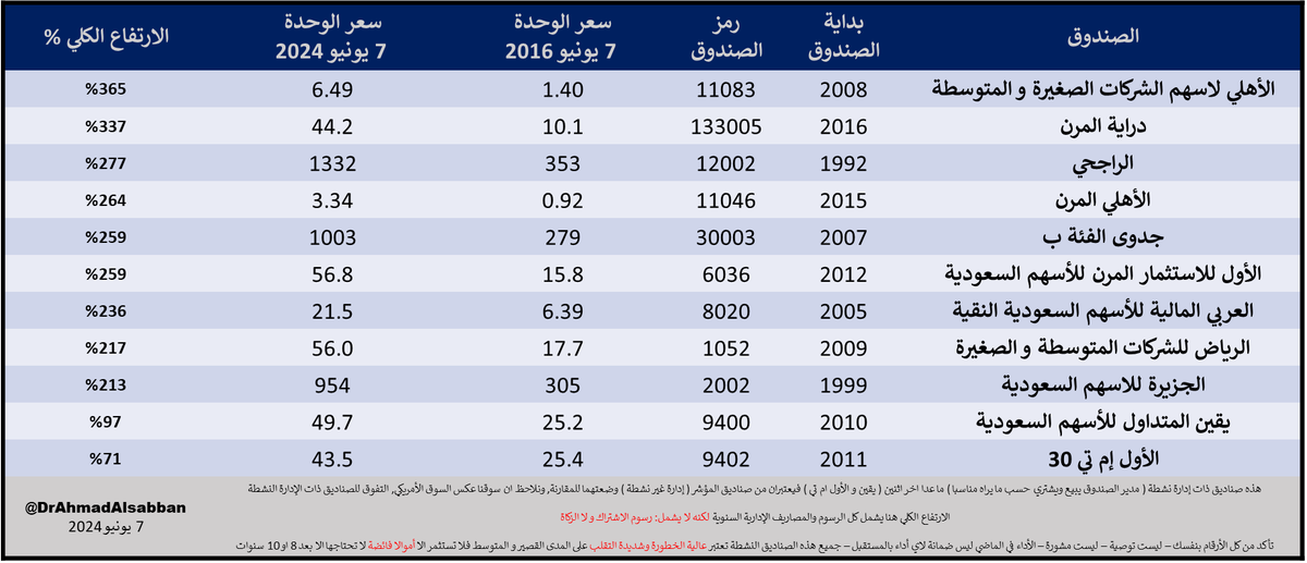 DrAhmadAlsabban's tweet photo. # بآخر 8 سنوات, ما هو الصندوق الاستثماري الافضل اداء ؟

1- الاهلي لاسهم الشركات الصغيرة
2- دراية المرن
3- الراجحي

نلاحظ تفوق الاهلي المالية, صندوقين ضمن افضل 5 احدهما بالمركز الاول.

نمر على بعض الاسئلة المهمة ... https://t.co/ryxFag4LTI