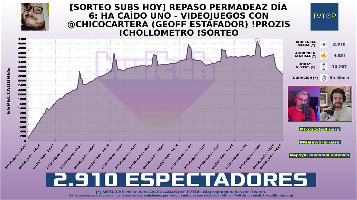 tvtop_es's tweet photo. ¡#ElYuste 🗣️ HA EMITIDO en #Twitch! Nuestros datos 🧐 :

▶️ ESPECTADORES 👁️ : 2.910
▶️ MINUTO DE ORO 🔥 : 4.331 [12:03h]
▶️ HORAS VISTAS ⌚️ : 10.767

#PermadeaZ #JustChatting https://t.co/OdFs9Iolwl