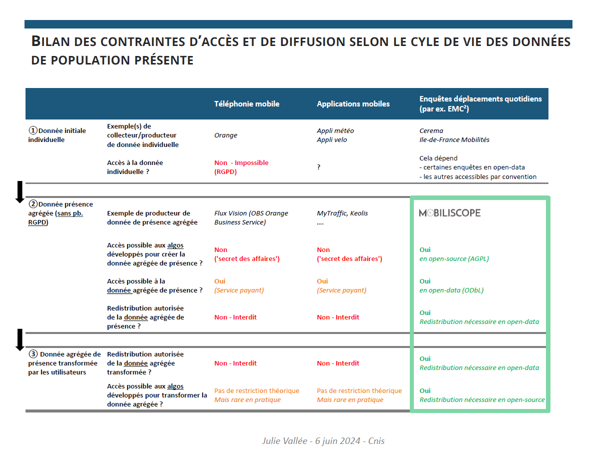 Hier au <a href="/cnis_fr/">cnis</a> (commission Territoires) j'ai fait des recommandations aux producteurs, financeurs et utilisateurs pour ↗️#opendata et ↗️algos #opensource dans l’univers fermé et lucratif de la tel mobile et de l’estimation de la pop présente.

👉diapos cnis.fr/wp-content/upl…