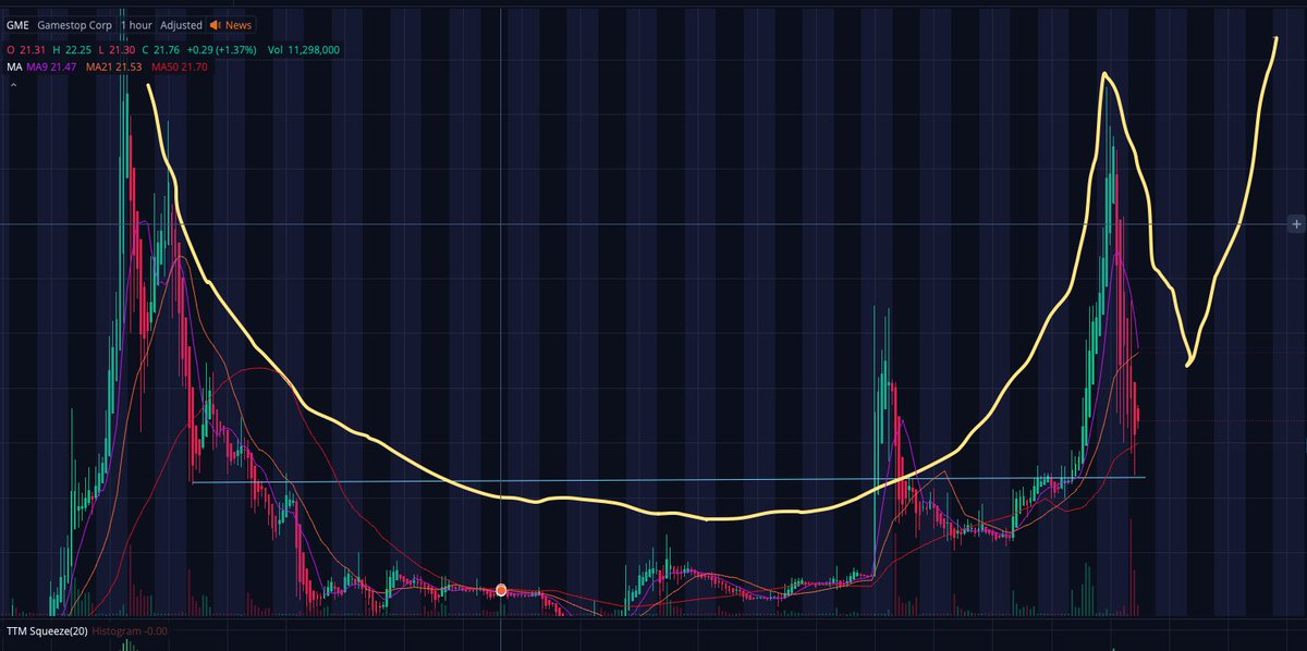 more_bytes's tweet image. $GME 1-hr chart over the last month