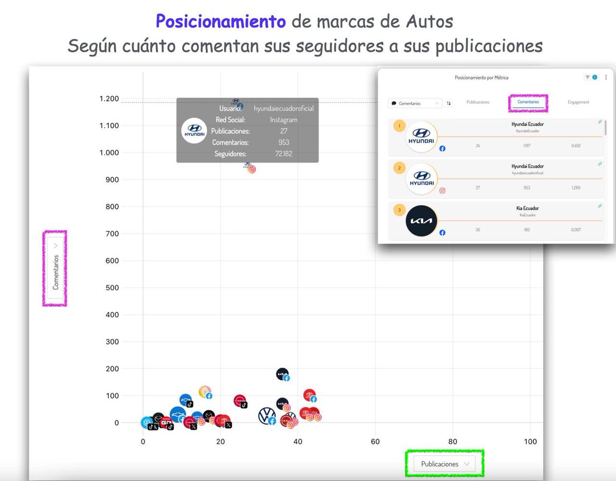 jcmorales_c's tweet image. Ahora con @goldencompaniesdata podemos tener posicionamiento de marcas por región, país o ciudad y conocer a fondo sus estrategias por red social. Todo esto y más EN SEGUNDOS. #SocialScan guía estrategias a todo tipo de emprendedores y emprendimientos.