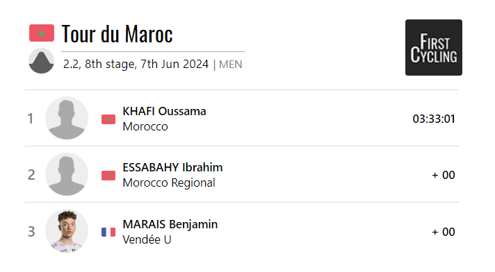 FirstCycling's tweet photo. Stage 8 of the Tour du Maroc was won by Oussama Khafi of 🇲🇦. #TourduMaroc 

https://t.co/fXttR5ZQMs https://t.co/SwohhgRJKF