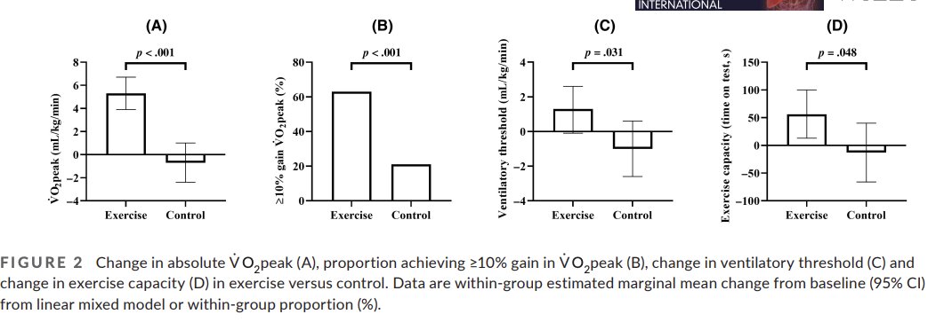 Jonathan G. Stine, MD MSc, FACP (@jonathanstinemd) on Twitter photo It's been a long time coming!
1st paper from <a href="/METCon_Group/">METCon_Consortium</a> out now in <a href="/LiverInt/">Liver International</a>!
Read it here: onlinelibrary.wiley.com/doi/10.1111/li…
Huge congrats team! So proud of all we accomplished and all we are looking forward to doing together!
#Exercise #MASLD #LiverX
<a href="/CJAPugh/">Chris Pugh</a> <a href="/djrcuthbertson/">Daniel Cuthbertson</a> It's been a long time coming!
1st paper from <a href="/METCon_Group/">METCon_Consortium</a> out now in <a href="/LiverInt/">Liver International</a>!
Read it here: onlinelibrary.wiley.com/doi/10.1111/li…
Huge congrats team! So proud of all we accomplished and all we are looking forward to doing together!
#Exercise #MASLD #LiverX
<a href="/CJAPugh/">Chris Pugh</a> <a href="/djrcuthbertson/">Daniel Cuthbertson</a>