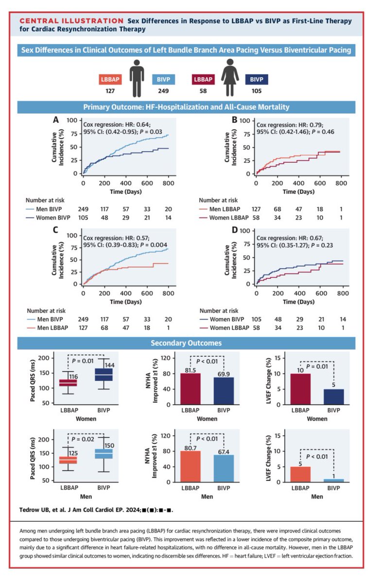 Usha Tedrow (@utedrow) on Twitter photo So excited to share our new work on sex differences in LBBAP vs Biventricular pacing! Look at the ⬆️ outcomes in men with LBBAP… <a href="/JorgeERomeroMD/">Jorge E. Romero, MD, FACC, FHRS</a> <a href="/andres_miranda4/">Andres F. Miranda-Arboleda</a> <a href="/True_EP/">William H. Sauer, MD</a> <a href="/Brigham_EP/">Brigham EP</a> <a href="/JACCJournals/">JACC Journals</a> #EPeeps
authors.elsevier.com/a/1jDMG,siTgkq… So excited to share our new work on sex differences in LBBAP vs Biventricular pacing! Look at the ⬆️ outcomes in men with LBBAP… <a href="/JorgeERomeroMD/">Jorge E. Romero, MD, FACC, FHRS</a> <a href="/andres_miranda4/">Andres F. Miranda-Arboleda</a> <a href="/True_EP/">William H. Sauer, MD</a> <a href="/Brigham_EP/">Brigham EP</a> <a href="/JACCJournals/">JACC Journals</a> #EPeeps
authors.elsevier.com/a/1jDMG,siTgkq…