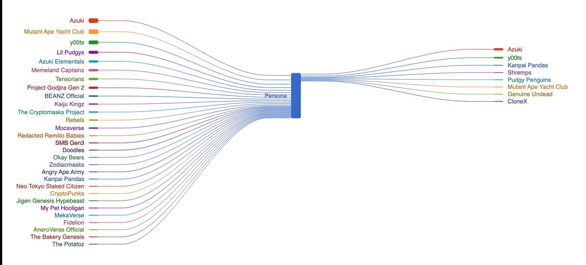 This graph shows Twitter profile picture changes related to TOP 30 NFT collections.  On the left, the collections  who switch to <a href="/Persona_Journey/">Persona</a>  profile. On the right, users who left.

We are growing fast ! 💎