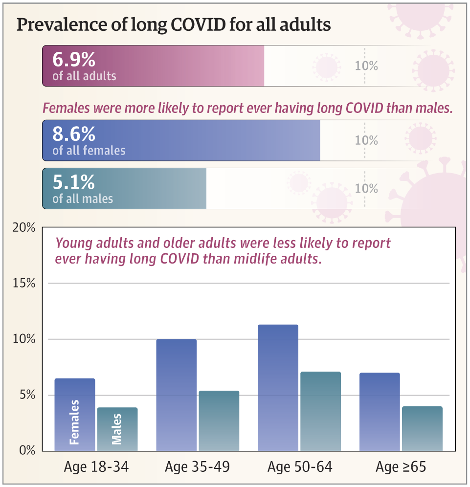 New JAMA Data Brief 📊

New data support prior findings that about 7% of US adults have had long COVID. This #MedicalNews article discusses differences in long COVID rates based on preexisting chronic conditions and other factors. 

ja.ma/3VxQl6X