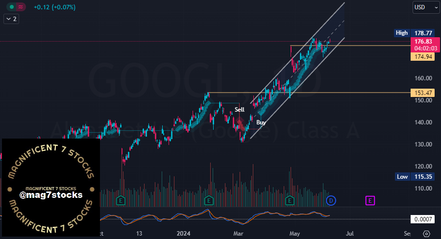 Mag7Stocks's tweet photo. Magnificent 7 Deep Dive:

#GOOGL https://t.co/lP8g8kHTWk