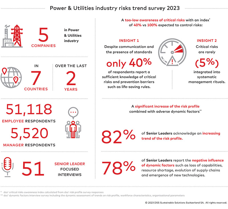 consultdss's tweet photo. The trend for fast transformation in the #power &amp; utility sector includes the move from conventional energy to #renewable energy. However, this rapid transformation exposes companies and their workers to new #risks...  https://t.co/zcbkgkhF1M https://t.co/Nq7atHkFx0