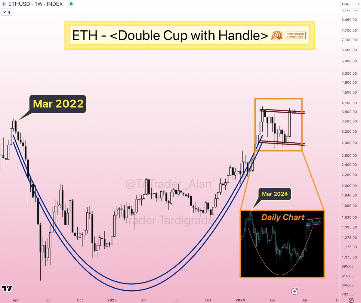 Cup with Handle chart pattern has been seen in both Weekly and Daily $ETH  chart🔥 This is super bullish to #Ethereum. If there is Handle Breakout on  Daily chart, it means a