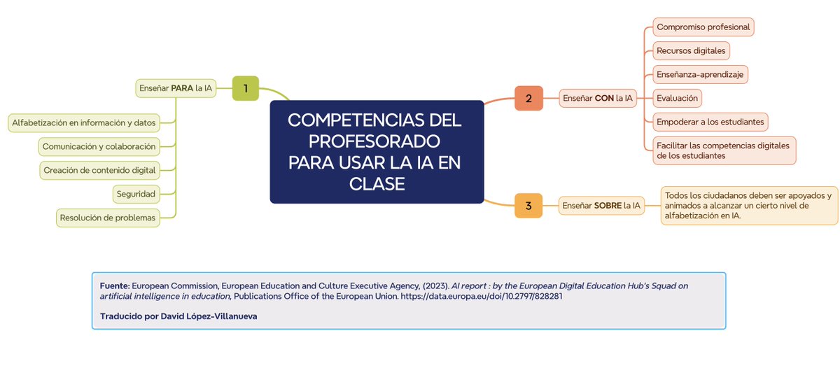David López-Villanueva (@dalopevi) on Twitter photo 🤖📚 ¿Qué compentecias necesita desarrollar un profesor para usar la IA en clase?#DigitalEducationHub nos da las claves para enseñar con, sobre y para la #IA. #EducaciónIA #AI
<a href="/flipped_primary/">Flipped Primary APP</a> <a href="/aaronasenciofer/">Aaron Asencio (💙,🧡)</a> <a href="/igrezan/">grezan</a> <a href="/dchicapardo/">Domingo Chica Pardo</a> <a href="/cpoyatos/">César Poyatos Dorado @cpoyatos.bsky.social</a> <a href="/imgende/">Ingrid Mosquera</a> <a href="/ediazsan/">Eduardo Díaz</a> <a href="/tonibernabeu123/">ANTONIO BERNABEU</a> 🤖📚 ¿Qué compentecias necesita desarrollar un profesor para usar la IA en clase?#DigitalEducationHub nos da las claves para enseñar con, sobre y para la #IA. #EducaciónIA #AI
<a href="/flipped_primary/">Flipped Primary APP</a> <a href="/aaronasenciofer/">Aaron Asencio (💙,🧡)</a> <a href="/igrezan/">grezan</a> <a href="/dchicapardo/">Domingo Chica Pardo</a> <a href="/cpoyatos/">César Poyatos Dorado @cpoyatos.bsky.social</a> <a href="/imgende/">Ingrid Mosquera</a> <a href="/ediazsan/">Eduardo Díaz</a> <a href="/tonibernabeu123/">ANTONIO BERNABEU</a>
