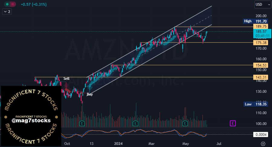 Mag7Stocks's tweet photo. Magnificent 7 Deep Dive:

#AMZN https://t.co/FeZSbTR5tz