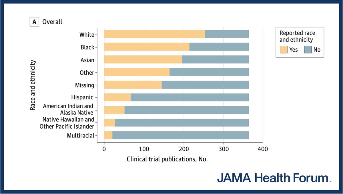 🚨NEW <a href="/JAMAHealthForum/">JAMA Health Forum</a> 

📚1200+ papers evaluated in 4 journals
📊Most Ph2/3 cancer trials report race/ethnicity
📉14% report AI/AN &amp; 8% NHPI
0️⃣AI/AN &amp; NHPI RQ=0!
👎🏽Indigenous inclusion is nonexistent, not just low

Huge team effort+Expert senior authors
🔗tinyurl.com/3kah2u32
