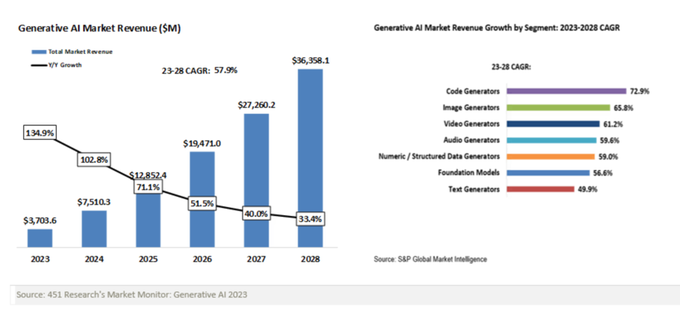 TrinusOfficial's tweet image. The Generative AI software market is projected to soar to $36bn by 2028.

Rt @FinMKTG

#MarketProjection #TechGrowth #AIInnovation #FutureForecast

cc: @enilev @schmarzo  @eyeshreya @sonu_monika
