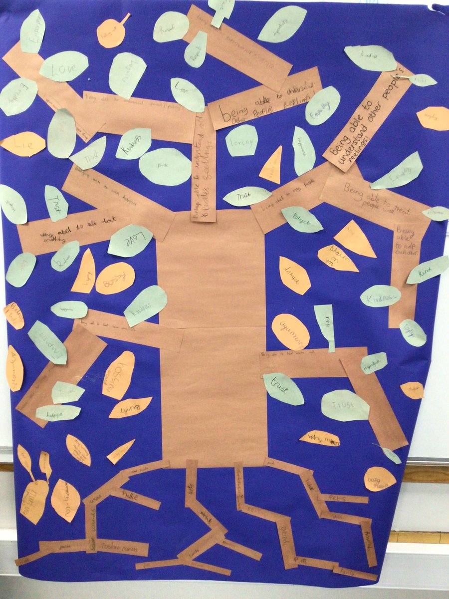 Year 3 made a relationship tree.  The roots are the people we have positive, healthy relationships with; the green leaves are the values that make them successful; the branches are how we achieve these values.  We added things that make relationships fail as falling leaves. #pshe