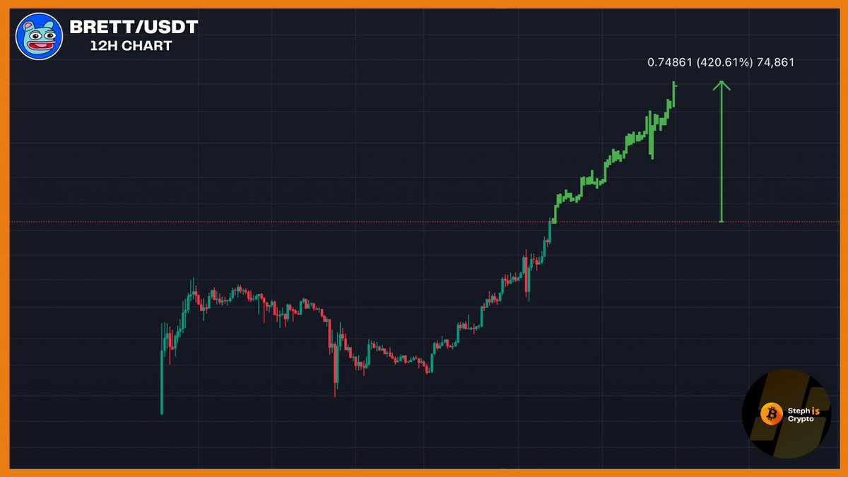 $Brett on #base is not stopping anytime soon.

I could see #Binance listing perps soon if volume keeps like this.

Don't fade #memecoins.