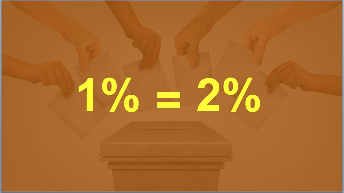 [ABSTENTION]
1% d'intention de vote supplémentaire parmi les électeurs INSCRITS (donc 1% de moins d'abstentionnistes) compte pour 2% sur les électeurs EXPRIMÉS (intentions votes dans les urnes) !
Plus de détails ici :
facebook.com/share/p/QqMsPi…
#Européenne <a href="/jmaphatie/">jean-michel aphatie</a>