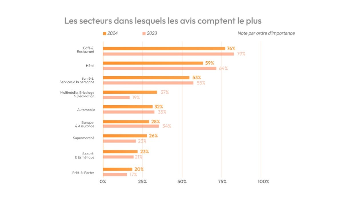 Comment les Français utilisent les avis en ligne ? 
✅️ Les avis et la note influencent fortement le choix d'une enseigne 
✅️ Les secteurs les plus impactés par les avis sont la restauration, l'hôtellerie et les établissements de santé
➡️ blogdumoderateur.com/etude-comment-… #Numérique