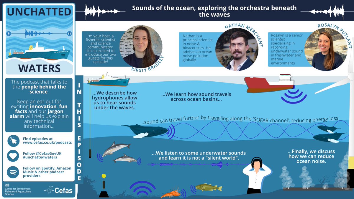 Launched today: our very own Dr Nathan Merchant and Dr Ros Seddon discussing all things underwater #ocean sound and #noise on the #UnchattedWaters podcast for <a href="/CefasGovUK/">Cefas</a> open.spotify.com/episode/72MilH…