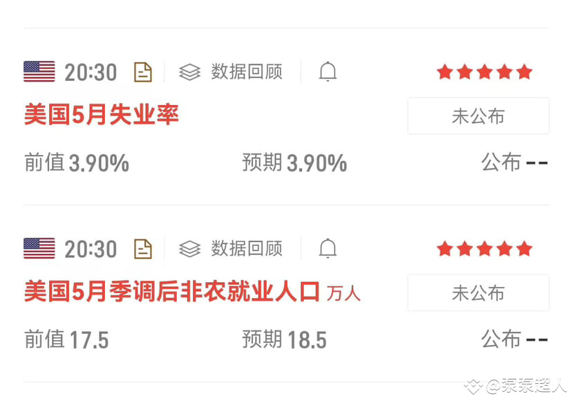 crypto_pumpman's tweet photo. 🔶 今晚非农，利好还是利空？

非农数据，决定着美联储是否有意愿降息。

其中一个重要指标，就是失业率，此次的失业率预期为 3.9%，如果失业率高于预期，美联储就会考虑降息。

降息后，更多的钱会流入市场，给市场以更多宽松，相对的失业率也会减少，以这样一个机制来调控市场。

对于币圈也适用，因为这些钱有一部分也会流进币圈🤣

💡此前欧洲央行已经开始降息，相信美联储的降息进程也不会太远了。