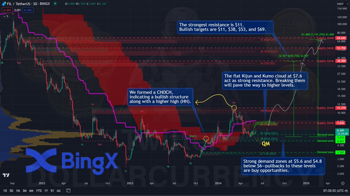 Dollarcurrency1's tweet photo. $FIL chart analysis:
Strong buy zones at $5.6 & $4.8.
Break $7.6 resistance for higher targets: $11, $38, $53, $69. ππ
Join BingX, deposit, trade & claim up to $7300! π°
https://t.co/zrzXeaQdHv
#FilecoinPrice #CryptoTrading #BingX #FILEprice #BTC #FIL #Bitcoin https://t.co/F1COxbQUP3