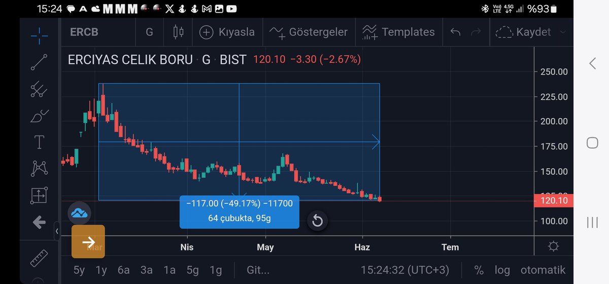 MythSapiens's tweet photo. #ERCB @memetsimsek Sayın bakan, 2 ay içinde insanları %50'den fazla zarar ettiren bu ve benzeri şirket hisselerine bunun nedenleri neden sorulmuyor? İnsanları borsadan kaçırıp başka yatırıma yönlendiren bir güç var. Bunun içinde varsa lütfen patronları araştırın. @spkgovtr https://t.co/DR75S2DqLe