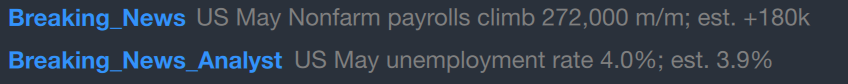 StocksToTrade's tweet image. 📢 Breaking News! May Payrolls soar by 272,000, surpassing the estimated 180,000. However, the unemployment rate ticks up slightly to 4.0%, just above the forecasted 3.9%. 

Alerted by @sttbreakingnews

#Jobreport #EconomicGrowth #BreakingNews