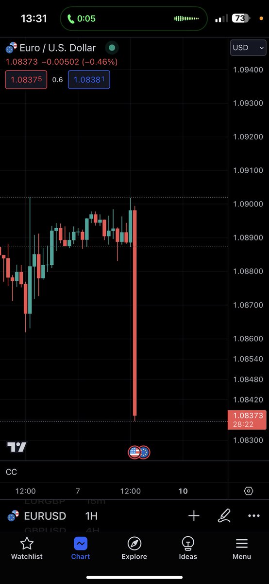 TraderAz_'s tweet photo. $EURUSD NFP shorts signalled to the Discord📉✅ https://t.co/d7hJ1YiZwV
