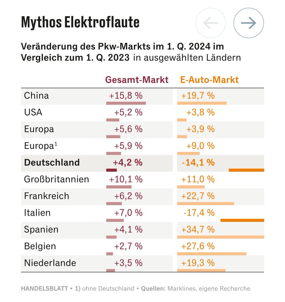 „Die in Deutschland weit verbreitete Annahme, die Elektromobilität durchlaufe eine Flaute, deckt sich nicht mit den Zulassungszahlen in Europa. Nach wie vor wächst der Elektroautomarkt in Europa schneller als der Gesamtmarkt – mit Ausnahme eben von Deutschland“ - und 🇮🇹.