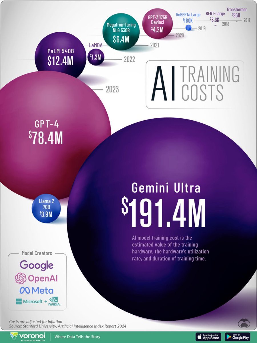 📍💸🤖 📈Check the Rising Cost pf Training AI Models Over Time, Based on Data from the 2024 AI Index Report Released by Stanford University

📍💸🤖ارتفاع تكلفة تدريب نماذج الذكاء الاصطناعي مع مرور الوقت، استنادًا إلى تقرير مؤشر الذكاء الاصطناعي لعام 2024 الصادر عن جامعة ستانفورد