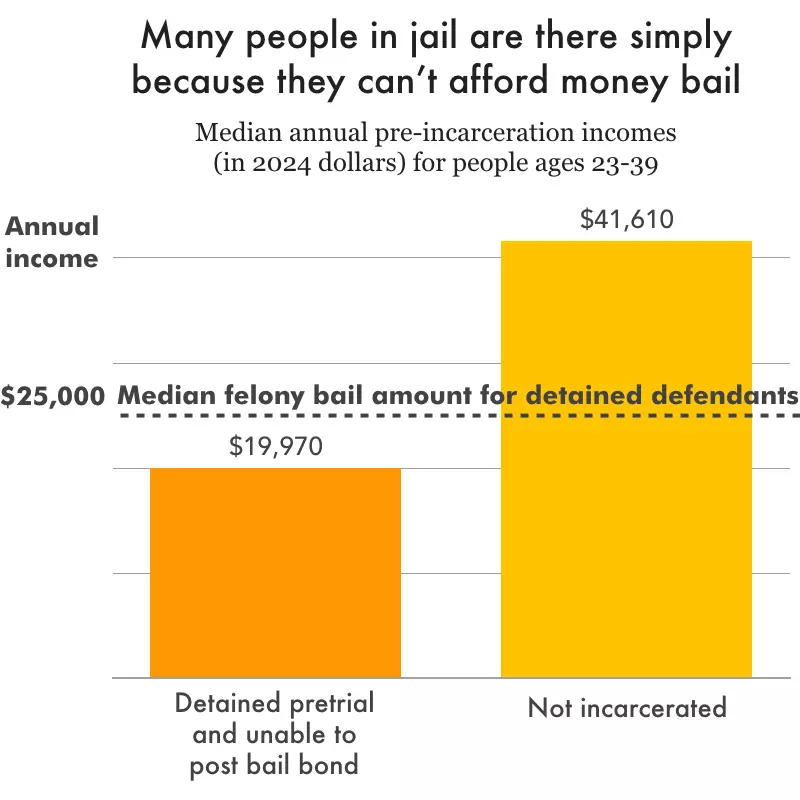 PrisonPolicy's tweet photo. Many people are detained in jail pretrial essentially because they are too poor to afford bail.

~25% of all cases are eventually dismissed, meaning a significant number of people are arrested but never convicted of a crime – while paying into “welfare funds.” https://t.co/1Liqmm2GGD