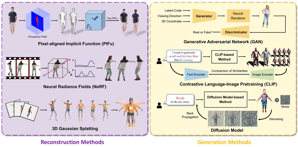 yukangcao's tweet image. Wants to learn more about the past, present, and future of 3D human modeling?

Check our recent work: A Survey on 3D Human Avatar Modeling - From Reconstruction to Generation.

Hope you will get some valuable insights from it!

arxiv: arxiv.org/abs/2406.04253