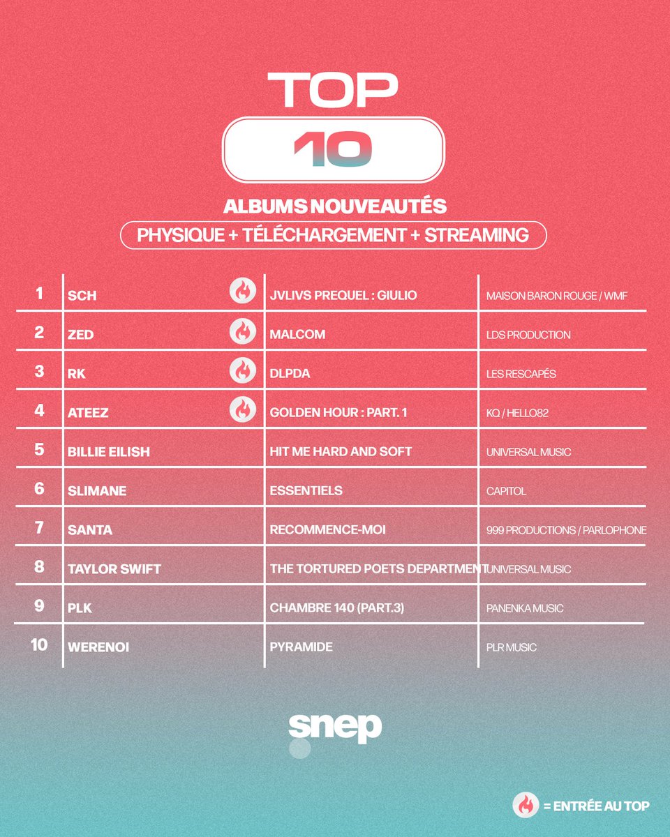 EuropeAteez's tweet photo. For the first time, ATEEZ has made it into the SNEP's top 10 albums and is now number four. We did it ATINY ๐ฅ๐ฅ
@ATEEZofficial debuts at 4 on this weeks SNEP Charts !
ATEEZ TOP 4 SNEP CHARTS
#ATEEZ_4onSNEP
#GoldenHourWithSNEP
#ATEEZ #์์ดํฐ์ฆ
#GOLDENHOUR_Part1 https://t.co/vhXLV6D2As