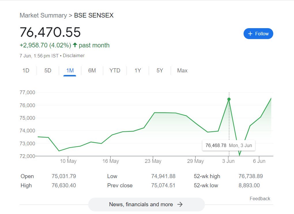Indian_Analyzer's tweet photo. Sensex … all time high again 🔥🔥 https://t.co/7pGq8KVbYQ