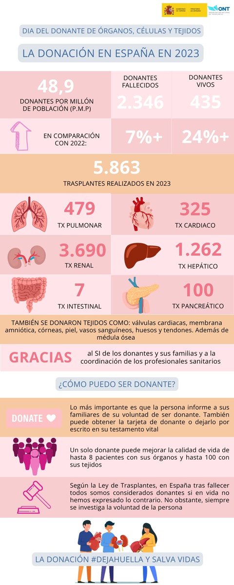 🤗 Junio, mes de la #donación de órganos, células y tejidos. ¿Cuántos #donantes hubo en 2023? ¿Cuántos #trasplantes se realizaron gracias a este gesto tan altruistra? ¿Cómo puedo ser donante? 👇 Consulta la siguiente infografía para resolver estos interrogantes #OrgulloONT💙