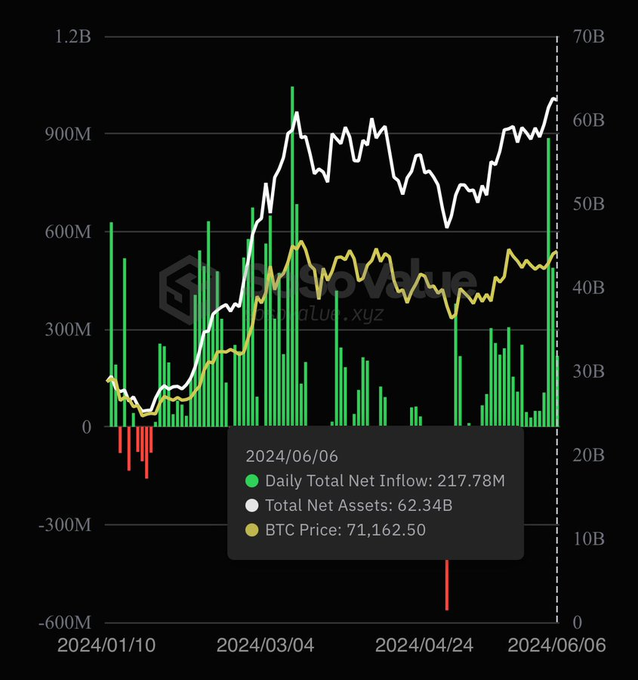 tradelink_en's tweet photo. 🔥 Breaking News! 🔥

Yesterday, Bitcoin exchange-traded funds (ETFs) attracted over $217 MILLION in inflows. That’s a blazing hot streak! 😎🚀

#Trading #Bitcoin #BTC https://t.co/OipHg7L0HF