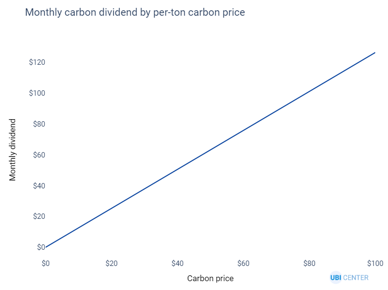 We can do a small universal basic income right now, and we could choose to do it in a way that wouldn't increase the money supply at all, by pairing it with an annually rising carbon fee. What could be $65/mo in UBI to start could exceed $100/mo in year 4 and $200/mo in year 8.