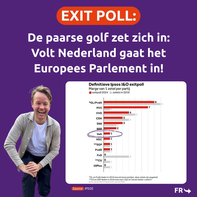 VoltBelgium's tweet photo. π Gisteren waren de Europese verkiezingen in Nederland en Volt peilt in de Exit Polls op 1 tot 2 zetels! Tegelijkertijd peilt Volt in Duitsland op 2 tot 3 zetels in de ZDF-peilingen.
Op 9 juni ook in BelgiΓ« - #StemVolt #StemLijst 5 & 27
π https://t.co/Roe1Jkte5f https://t.co/gWlMd4fvk9