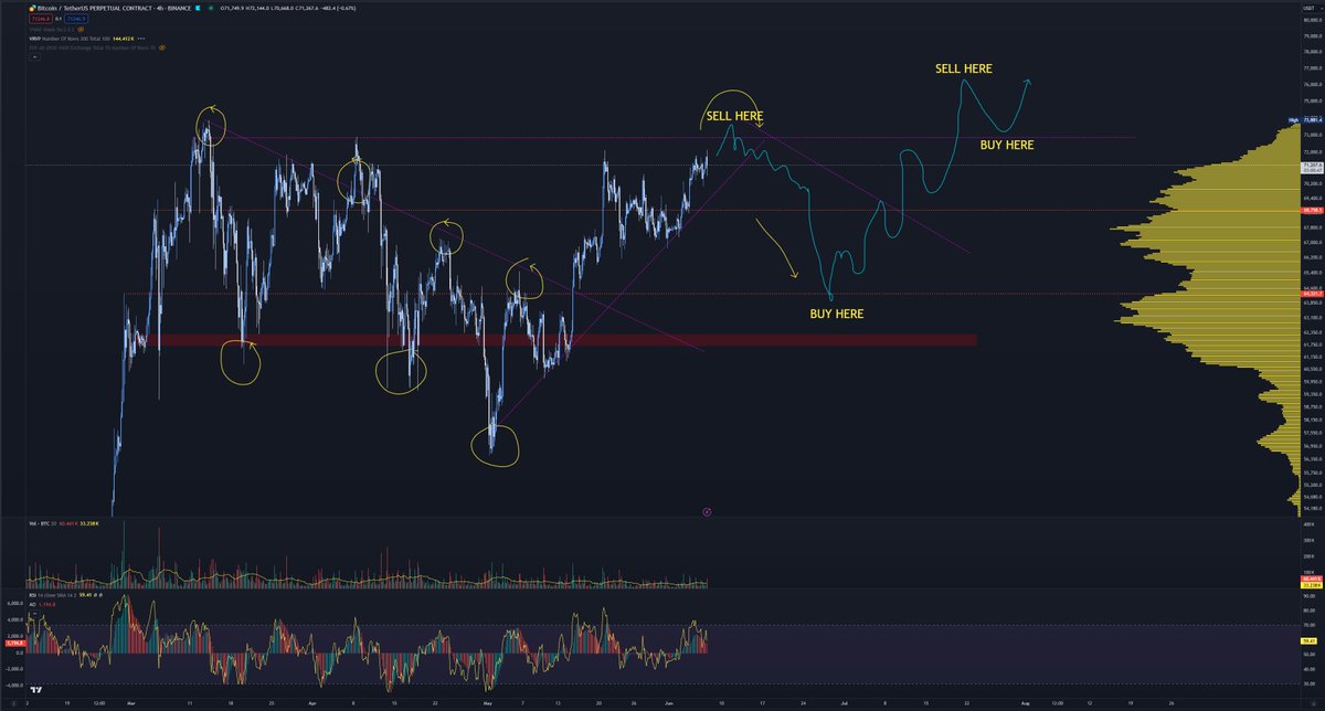 captifinance's tweet photo. $BTC Approximate structural plan to trade over next months https://t.co/qqJnzqJF0r