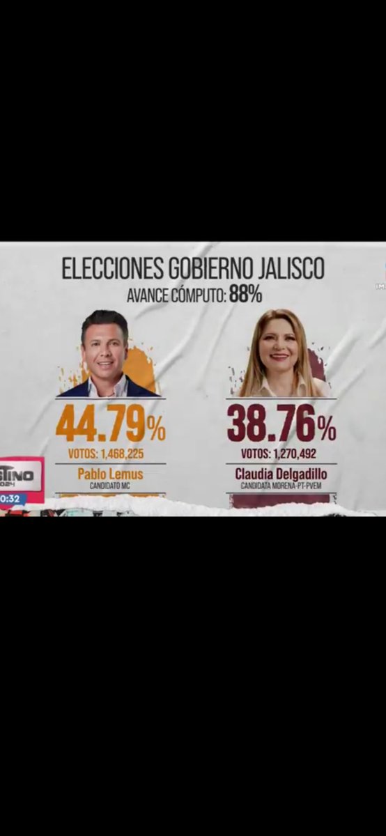 Rafael Orendain (@r_orendain) on Twitter photo ¿Querían recuento?, ahí lo tienen.
No somos rencorosos, pero tampoco hay que olvidar. Y no vamos a olvidar lo que viniste a hacer, a provocar <a href="/mario_delgado/">Mario Delgado</a>.
Ganó Jalisco, otra vez.
Y tú, <a href="/pkumamoto/">Pedro Kumamoto</a>, tú no tienes perdón de Dios. Eres una mentira. ¿Querían recuento?, ahí lo tienen.
No somos rencorosos, pero tampoco hay que olvidar. Y no vamos a olvidar lo que viniste a hacer, a provocar <a href="/mario_delgado/">Mario Delgado</a>.
Ganó Jalisco, otra vez.
Y tú, <a href="/pkumamoto/">Pedro Kumamoto</a>, tú no tienes perdón de Dios. Eres una mentira.
