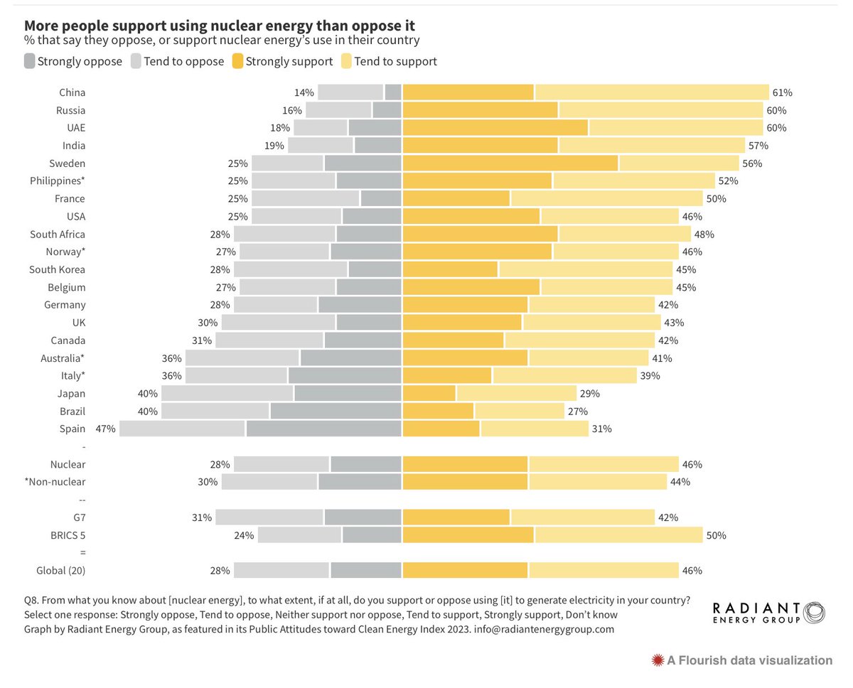 1️⃣ Public support is at record highs

Various groups internationally are now seeing nuclear as a solution to:

✓ Decarbonization
✓ Energy security
✓ Economic growth
✓ Diversification in oil and gas centric nations

radiantenergygroup.com/reports/public…