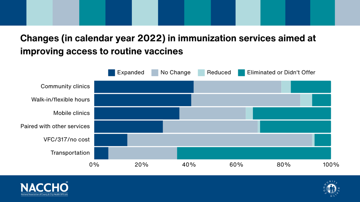 BigCitiesHealth's tweet photo. Dive into @NACCHOalerts' #LocalIZProfileStudy to learn more about how local health depts are expanding #VaccineAccess. Many conducted public outreach & education, increased direct vaccination services in schools, & diversified partnerships. Learn more at https://t.co/u0TTAYk9Uw. https://t.co/2COYm4hZcv