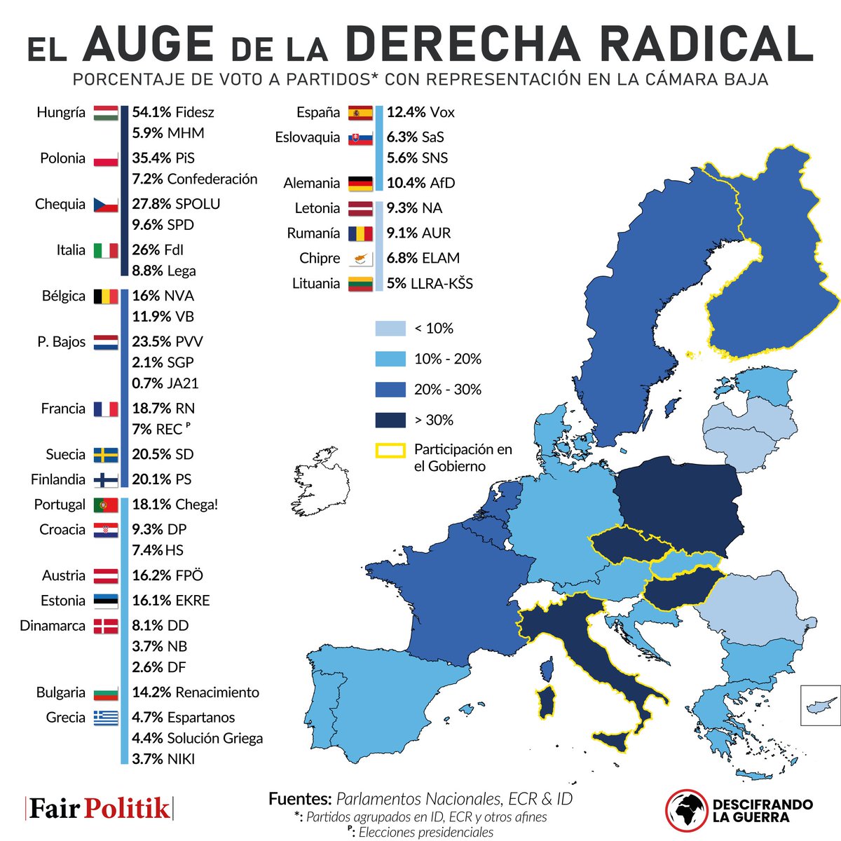 🇪🇺 La Derecha Radical ha experimentado un notable crecimiento en los últimos años, formando gobierno en varios países de la UE y se prevé que se convierta en la segunda fuerza del Parlamento Europeo tras las elecciones.