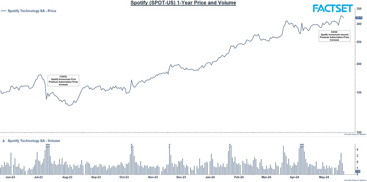 FactSet's tweet photo. This week’s #chartoftheweek highlights the changes in #SpotifySharePrice (SPOT-US) and #SpotifyVolume following its announcement on Monday, June 3rd that it would raise the prices of #PremiumSubscription plans in the US.

@Spotify, the world’s leading music streaming service, commands nearly a third of the global music #streamingsubscription market. According to @Spotify's  Q1 2024 update, the streaming giant currently has 615 million Monthly Active Users and 239 million #PremiumSubscribers across 180 markets. While the Monthly Active Users fell slightly below guidance, the number of Premium Subscribers aligned with guidance, reflecting a 14% year-over-year increase.

This adjustment marks the second price increase for the Swedish music-streaming company in less than a year. The first hike occurred in July 2023, with increases across all #SpotifyPremium Subscription plans. The Premium Individual plan rose from $9.99 to $10.99, the Premium Duo plan from $12.99 to $14.99, the Premium Family plan from $15.99 to $16.99, and the Student plan from $4.99 to $5.99. At that time, @Spotify defended the increase writing “So that we can keep innovating, we are changing our Premium prices across a number of markets around the world. These updates will help us continue to deliver value to fans and artists on our platform.”

In the latest #priceadjustment, which solely affected the US market, @Spotify increased prices for all plans except the student offering. This adjustment raised the Premium Individual plan from $10.99 to $11.99, the Premium Duo plan from $14.99 to $16.99, and the Premium Family plan from $16.99 to $19.99, while maintaining the Student rate at $5.99. Spotify sent a memo to all Premium Subscribers making users aware that the new prices will go into effect starting with billing dates in July. Echoing a similar sentiment to the 2023 increase, the company stated, “So that we can continue to invest in and innovate on our product features and bring users the best experience, we occasionally update our prices.” This latest increase positions @Spotify ad-free individual subscription above rivals @amazonmusic  and @AppleMusic, who charge $9.99 and $10.99, respectively.

Despite this second price hike, @Spotify is unlikely to see a significant loss of #PremiumSubscribers. The company maintains a roughly 2% churn rate, attributed to the high switching costs in music streaming services, which involve the labor-intensive process of recreating playlists and refining music recommendations that users develop over time. Following this announcement, @Spotify's shares surged nearly 6% to over $313 on Monday. 

Throughout the week, the share price climbed to a high of $326, but has since leveled out to $318 as of Thursday afternoon. Trading volume also spiked to 2.28 million on Monday, and then to 3.48 million on Tuesday. The market has thus far responded positively, and it will be interesting to continue to monitor @Spotify's performance into the summer.