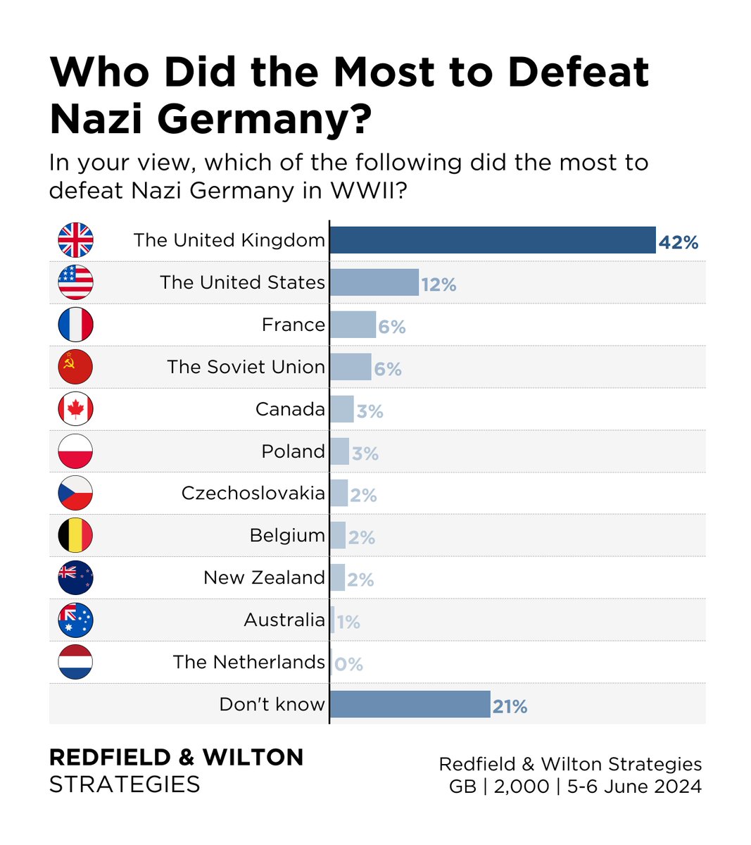 RedfieldWilton's tweet image. 80th Anniversary of D-Day 

Which country do British voters think did the most to defeat Nazi Germany? (5-6 June):

The United Kingdom 42%
The United States 12%
France 6%
The Soviet Union 6%
Canada 3%
Poland 3%

redfieldandwiltonstrategies.com/less-than-one-…