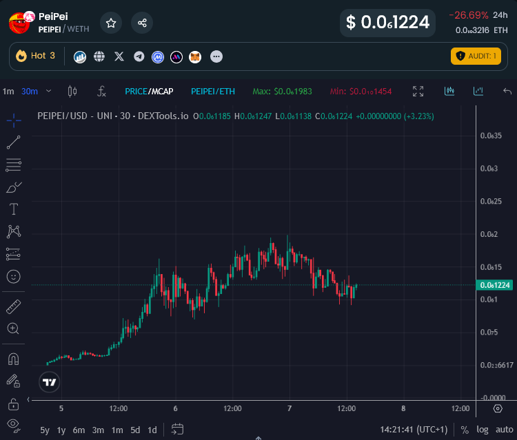 EricCryptoman's tweet photo. Organic CEX listings coming for $PEIPEI now.... Always bullish when they have to buy on the market to list.

Solid $50m support holding well, we all know what comes next. 🌙 https://t.co/RKBipM5WGi